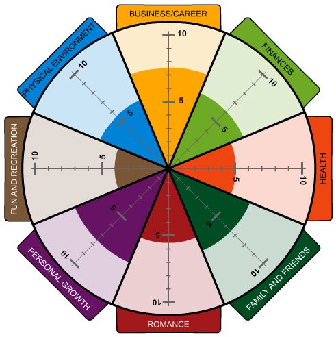 Brent's wheel of life assessment (2002)
